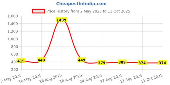 myntra.com CLOTHINK INDIA Striped Crepe Crop Top clothink india Price History Graph from 2 May 2025 to 11 Oct 2025