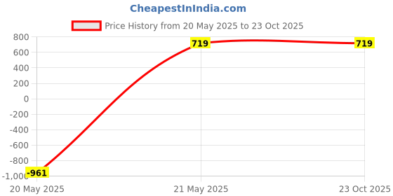 myntra.com CLOTHINK INDIA Women Wide Leg Relaxed Pleated Trousers clothink india Price History Graph from 20 May 2025 to 23 Oct 2025