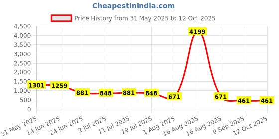 myntra.com CLOTHOLOGY 180 TC Floral Printed King Bedsheet with 2 Pillow Covers clothology Price History Graph from 31 May 2025 to 11 Oct 2025