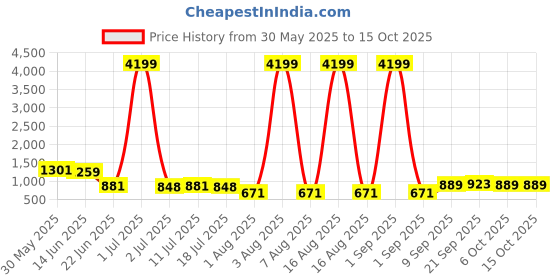 myntra.com CLOTHOLOGY 180 TC Floral Printed King Bedsheet with 2 Pillow Covers clothology Price History Graph from 30 May 2025 to 14 Oct 2025
