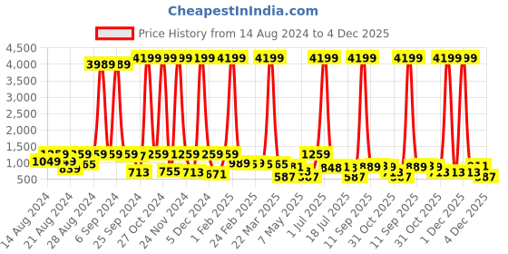 myntra.com CLOTHOLOGY Blue & Green Geometric 180 TC King Bedsheet with 2 Pillow Covers clothology Price History Graph from 14 Aug 2024 to 4 Dec 2025