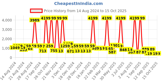 myntra.com CLOTHOLOGY Blue & White Conversational 180 TC King Bedsheet with 2 Pillow Covers clothology Price History Graph from 14 Aug 2024 to 15 Oct 2025