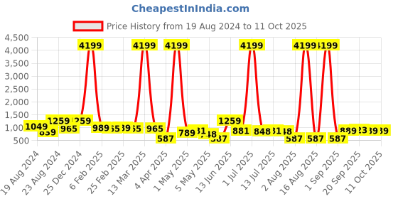 myntra.com CLOTHOLOGY Blue & White Conversational 180 TC King Bedsheet with 2 Pillow Covers clothology Price History Graph from 19 Aug 2024 to 10 Oct 2025