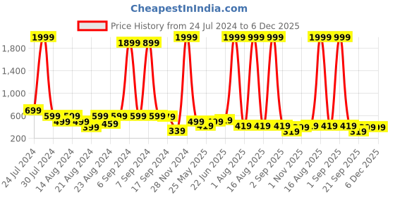 myntra.com CLOTHOLOGY Blue & White Ethnic Motifs 104 TC Queen Bedsheet With 2 Pillow Covers clothology Price History Graph from 24 Jul 2024 to 5 Dec 2025
