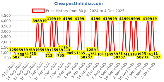 myntra.com CLOTHOLOGY Blue & White Ethnic Motifs 180 TC King Bedsheet with 2 Pillow Covers clothology Price History Graph from 30 Jul 2024 to 4 Dec 2025