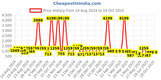 myntra.com CLOTHOLOGY Blue & White Ethnic Motifs 180 TC King Bedsheet with 2 Pillow Covers clothology Price History Graph from 14 Aug 2024 to 17 Oct 2025