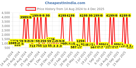 myntra.com CLOTHOLOGY Blue & White Ethnic Motifs 180 TC King Bedsheet with 2 Pillow Covers clothology Price History Graph from 14 Aug 2024 to 4 Dec 2025