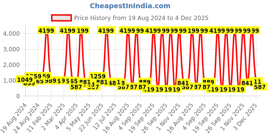 myntra.com CLOTHOLOGY Blue & White Ethnic Motifs 180 TC King Bedsheet with 2 Pillow Covers clothology Price History Graph from 19 Aug 2024 to 3 Dec 2025