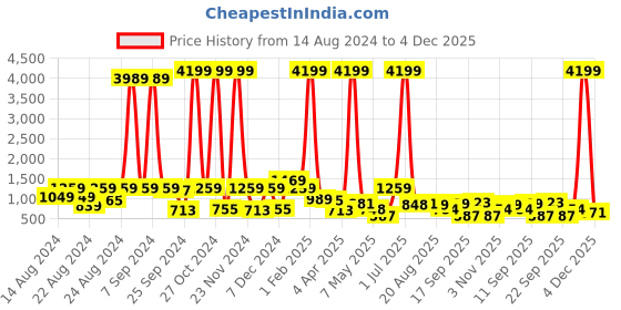 myntra.com CLOTHOLOGY Blue & White Floral 180 TC King Bedsheet with 2 Pillow Covers clothology Price History Graph from 14 Aug 2024 to 4 Dec 2025