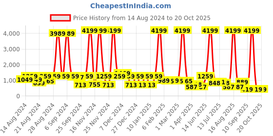 myntra.com CLOTHOLOGY Blue & White Floral 180 TC King Bedsheet with 2 Pillow Covers clothology Price History Graph from 14 Aug 2024 to 18 Oct 2025