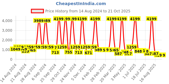 myntra.com CLOTHOLOGY Blue & White Floral 180 TC King Bedsheet with 2 Pillow Covers clothology Price History Graph from 14 Aug 2024 to 21 Oct 2025
