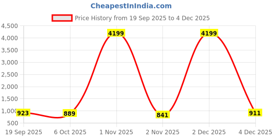 myntra.com CLOTHOLOGY Blue & White Floral 180 TC King Bedsheet with 2 Pillow Covers clothology Price History Graph from 19 Sep 2025 to 4 Dec 2025