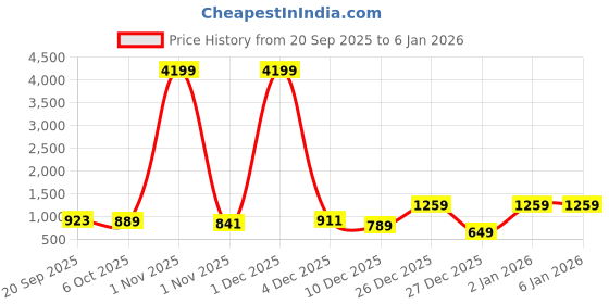 myntra.com CLOTHOLOGY Blue & White Floral 180 TC King Bedsheet with 2 Pillow Covers clothology Price History Graph from 20 Sep 2025 to 5 Jan 2026