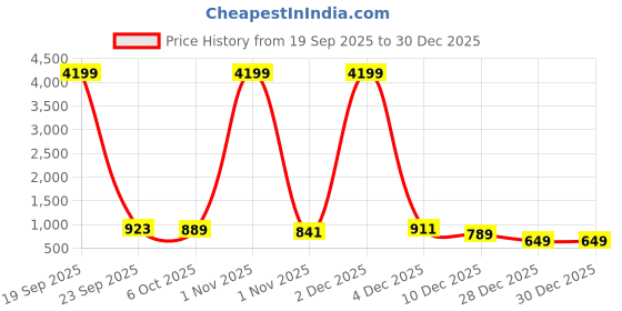 myntra.com CLOTHOLOGY Blue & White Floral 180 TC King Bedsheet with 2 Pillow Covers clothology Price History Graph from 19 Sep 2025 to 29 Dec 2025