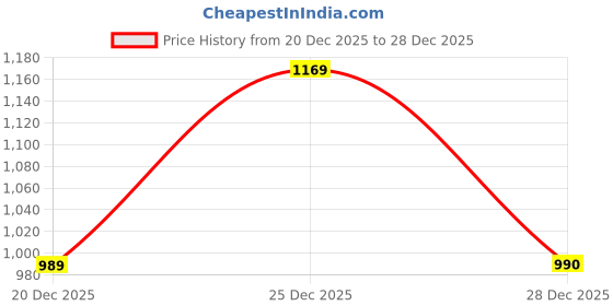 myntra.com CLOTHOLOGY Blue & White Floral 180 TC King Bedsheet with 2 Pillow Covers clothology Price History Graph from 20 Dec 2025 to 28 Dec 2025