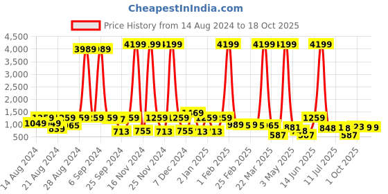 myntra.com CLOTHOLOGY Blue & White Geometric 180 TC King Bedsheet with 2 Pillow Covers clothology Price History Graph from 14 Aug 2024 to 18 Oct 2025