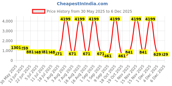 myntra.com CLOTHOLOGY Blue & White Geometric 180 TC King Bedsheet with 2 Pillow Covers clothology Price History Graph from 30 May 2025 to 5 Dec 2025