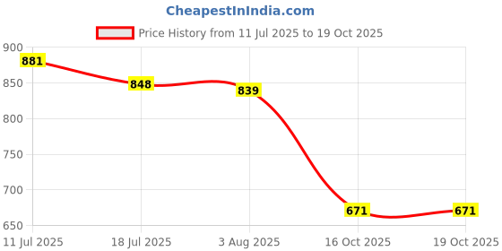 myntra.com CLOTHOLOGY Blue & White Printed 180 TC King Bedsheet Set 2.75 m x 2.25 m clothology Price History Graph from 11 Jul 2025 to 16 Oct 2025