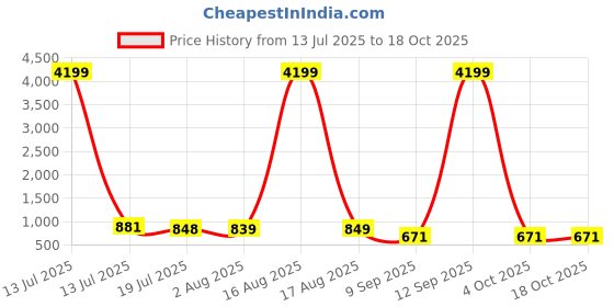 myntra.com CLOTHOLOGY Blue & white Printed Pure Cotton 180 TC King Bedsheet Set 2.75 m x 2.25 m clothology Price History Graph from 13 Jul 2025 to 18 Oct 2025