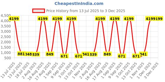 myntra.com CLOTHOLOGY Blue & White Printed Pure Cotton 180 TC King Bedsheet Set 2.75 m x 2.25 m clothology Price History Graph from 13 Jul 2025 to 3 Dec 2025