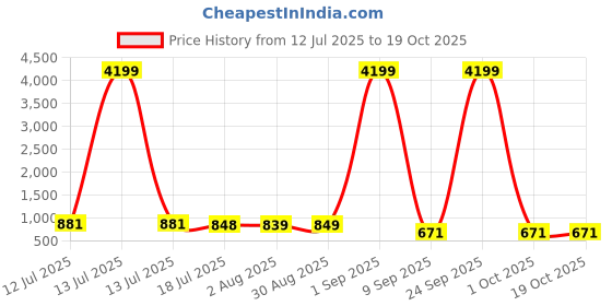 myntra.com CLOTHOLOGY Blue & White Printed Pure Cotton 180 TC King Bedsheet Set 2.75 m x 2.25 m clothology Price History Graph from 12 Jul 2025 to 18 Oct 2025