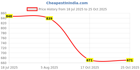 myntra.com CLOTHOLOGY Blue & White Printed Pure Cotton 180 TC King Bedsheet Set 2.75m x 2.25m clothology Price History Graph from 18 Jul 2025 to 25 Oct 2025