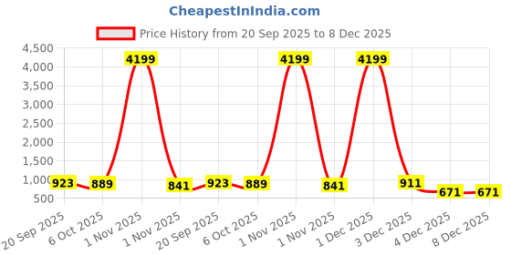 myntra.com CLOTHOLOGY Blue Floral Printed Pure Cotton 180TC Double King Bedsheet Set 2.75m x 2.25m clothology Price History Graph from 20 Sep 2025 to 8 Dec 2025