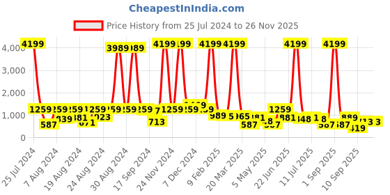 myntra.com CLOTHOLOGY Brown & Beige Ethnic Motifs 180 TC King Bedsheet with 2 Pillow Covers clothology Price History Graph from 25 Jul 2024 to 24 Nov 2025