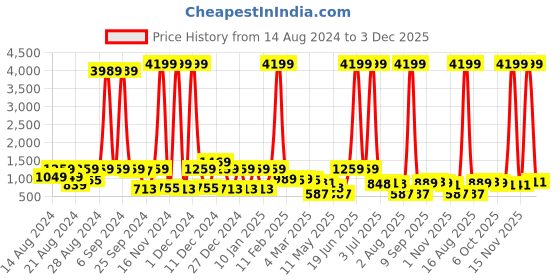 myntra.com CLOTHOLOGY Brown & Green Ethnic Motifs 180 TC King Bedsheet with 2 Pillow Covers clothology Price History Graph from 14 Aug 2024 to 3 Dec 2025