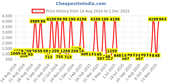 myntra.com CLOTHOLOGY Brown & White 180 TC King Bedsheet with 2 Pillow Covers clothology Price History Graph from 14 Aug 2024 to 30 Nov 2025