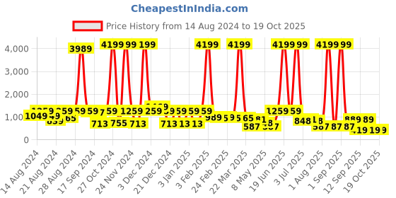 myntra.com CLOTHOLOGY Brown & White Ethnic Motifs 180 TC King Bedsheet with 2 Pillow Covers clothology Price History Graph from 14 Aug 2024 to 19 Oct 2025