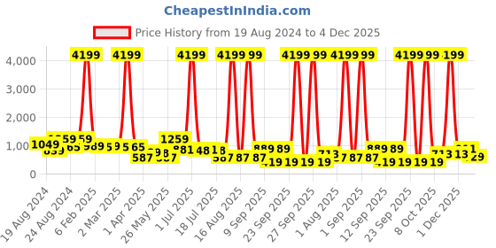 myntra.com CLOTHOLOGY Brown & White Ethnic Motifs 180 TC King Bedsheet with 2 Pillow Covers clothology Price History Graph from 19 Aug 2024 to 3 Dec 2025