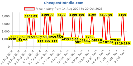 myntra.com CLOTHOLOGY Brown & White Floral 180 TC King Bedsheet with 2 Pillow Covers clothology Price History Graph from 14 Aug 2024 to 20 Oct 2025