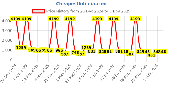 myntra.com CLOTHOLOGY Brown & White Floral 180 TC King Bedsheet with 2 Pillow Covers 2.75 m x 2.25 m clothology Price History Graph from 20 Dec 2024 to 1 Nov 2025