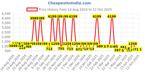 myntra.com CLOTHOLOGY Brown & White Geometric 180 TC King Bedsheet with 2 Pillow Covers clothology Price History Graph from 14 Aug 2024 to 12 Oct 2025