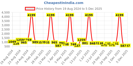 myntra.com CLOTHOLOGY Brown & Yellow Floral 180 TC King Bedsheet with 2 Pillow Covers clothology Price History Graph from 19 Aug 2024 to 5 Dec 2025