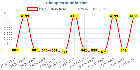 myntra.com CLOTHOLOGY Cream-Coloured & Green Printed 180TC Cotton King Bedsheet Set 2.75 m x 2.25 m clothology Price History Graph from 11 Jul 2025 to 1 Dec 2025