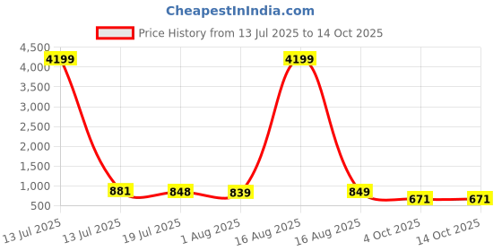 myntra.com CLOTHOLOGY Cream-Coloured Printed Pure Cotton 180 TC King Bedsheet Set 2.75 m x 2.25 m clothology Price History Graph from 13 Jul 2025 to 13 Oct 2025