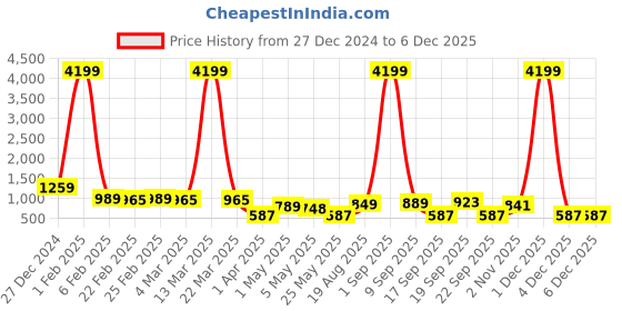 myntra.com CLOTHOLOGY Cream-Coloured Printed Pure cotton 180 TC King Bedsheet Set 2.75 x 2.25 m clothology Price History Graph from 27 Dec 2024 to 5 Dec 2025