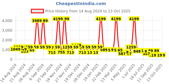 myntra.com CLOTHOLOGY Fluorescent Green & White Conversational 180 TC King Bedsheet with 2 Pillow Covers clothology Price History Graph from 14 Aug 2024 to 12 Oct 2025