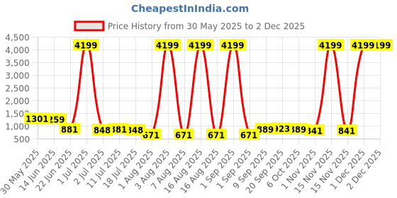 myntra.com CLOTHOLOGY Geometric 180 TC King Bedsheet with 2 Pillow Covers clothology Price History Graph from 30 May 2025 to 1 Dec 2025