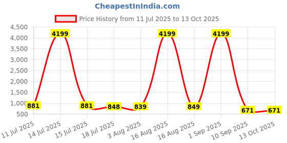 myntra.com CLOTHOLOGY Green & Cream-Coloured Printed 180TC Cotton King Bedsheet Set 2.75 m x 2.25 m clothology Price History Graph from 11 Jul 2025 to 13 Oct 2025