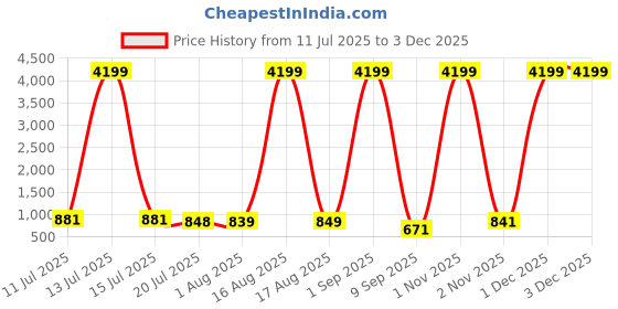 myntra.com CLOTHOLOGY Green & Grey Printed Pure Cotton 180 TC King Bedsheet Set 2.75 m x 2.25 m clothology Price History Graph from 11 Jul 2025 to 1 Dec 2025