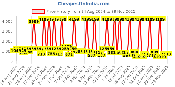 myntra.com CLOTHOLOGY Green & White Ethnic Motifs 180 TC King Bedsheet with 2 Pillow Covers clothology Price History Graph from 14 Aug 2024 to 29 Nov 2025