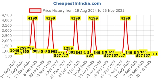myntra.com CLOTHOLOGY Green & White Ethnic Motifs 180 TC King Bedsheet with 2 Pillow Covers clothology Price History Graph from 19 Aug 2024 to 25 Nov 2025