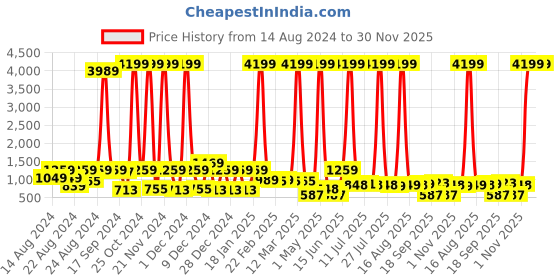 myntra.com CLOTHOLOGY Green & White Floral 180 TC King Bedsheet with 2 Pillow Covers clothology Price History Graph from 14 Aug 2024 to 30 Nov 2025