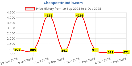 myntra.com CLOTHOLOGY Green & White Floral 180 TC King Bedsheet with 2 Pillow Covers clothology Price History Graph from 19 Sep 2025 to 4 Dec 2025