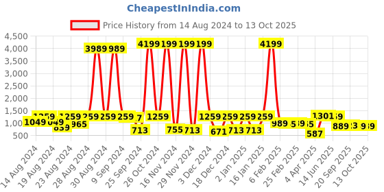 myntra.com CLOTHOLOGY Green & White Geometric 180 TC King Bedsheet with 2 Pillow Covers clothology Price History Graph from 14 Aug 2024 to 12 Oct 2025