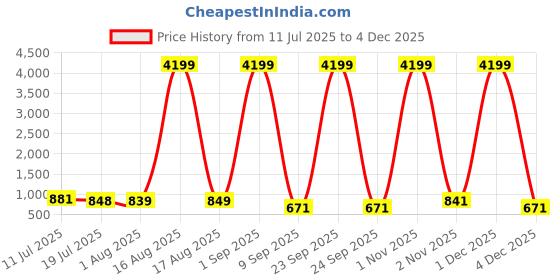 myntra.com CLOTHOLOGY Green & Yellow Striped Pure Cotton 180 TC King Bedsheet Set 2.75 m x 2.25 m clothology Price History Graph from 11 Jul 2025 to 4 Dec 2025