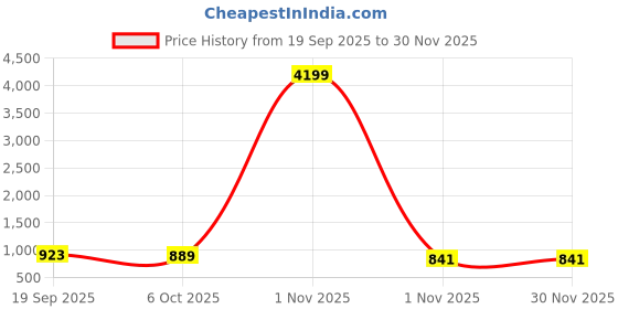 myntra.com CLOTHOLOGY Grey & Blue Floral 180 TC King Bedsheet with 2 Pillow Covers clothology Price History Graph from 19 Sep 2025 to 29 Nov 2025